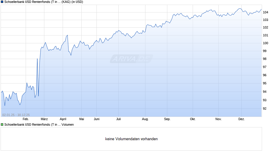 Schoellerbank USD Rentenfonds (T in USD) Chart