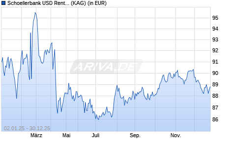 Performance des Schoellerbank USD Rentenfonds (T in USD) (WKN 588323, ISIN AT0000820436)