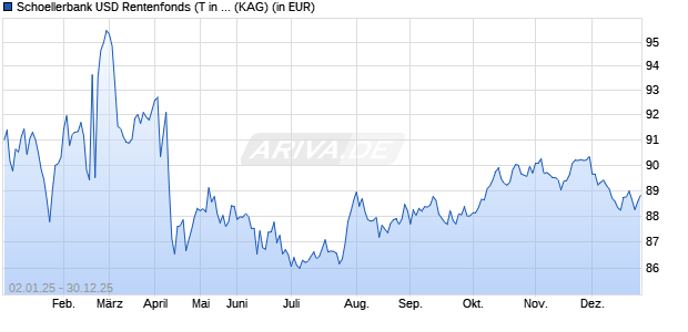 Performance des Schoellerbank USD Rentenfonds (T in USD) (WKN 588323, ISIN AT0000820436)