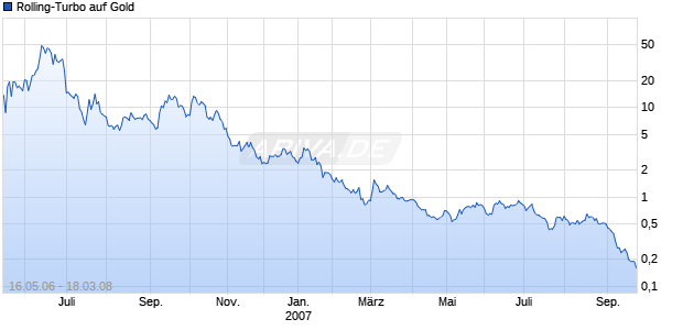 Rolling-Turbo auf Gold [Goldman Sachs] Chart