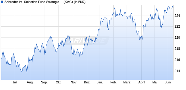 Performance des Schroder International Selection Fund Strategic Bond I Accumulation GBP Hedged (WKN A0JMDT, ISIN LU0252403240)