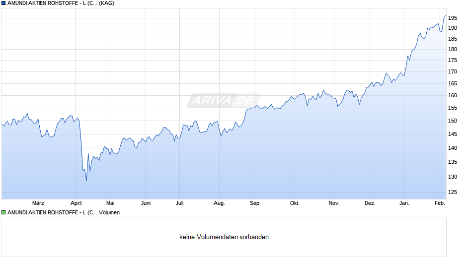 AMUNDI AKTIEN ROHSTOFFE - L (C) Chart