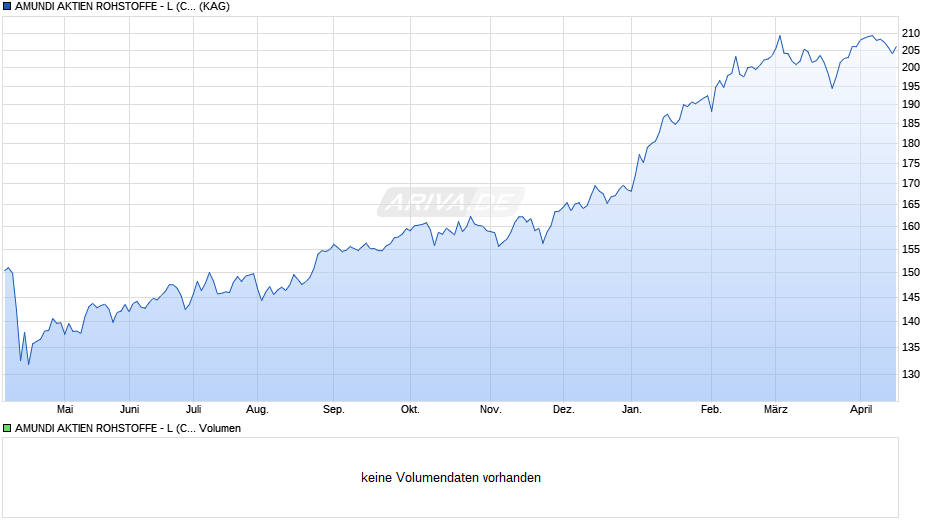 AMUNDI AKTIEN ROHSTOFFE - L (C) Chart