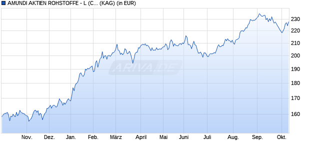 Performance des AMUNDI AKTIEN ROHSTOFFE - L (C) (WKN A0JDPS, ISIN DE000A0JDPS3)