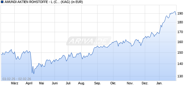 Performance des AMUNDI AKTIEN ROHSTOFFE - L (C) (WKN A0JDPS, ISIN DE000A0JDPS3)