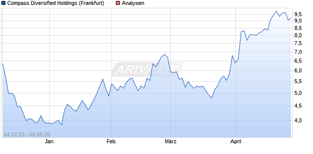 Compass Diversified Holdings Aktie