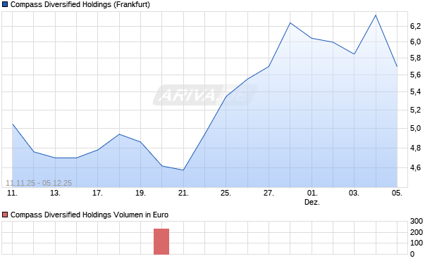 Compass Diversified Holdings Aktie Chart