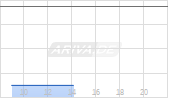 Compass Diversified Holdings Chart
