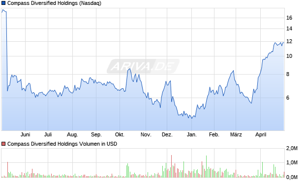 Compass Diversified Holdings Aktie Chart