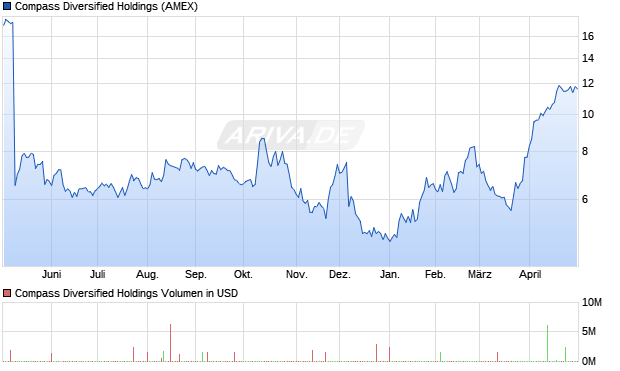 Compass Diversified Holdings Aktie Chart