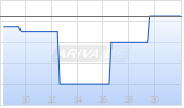 Compass Diversified Holdings Chart