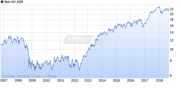 Relx NV ADR Chart