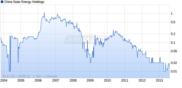 China Solar Energy Holdings Chart