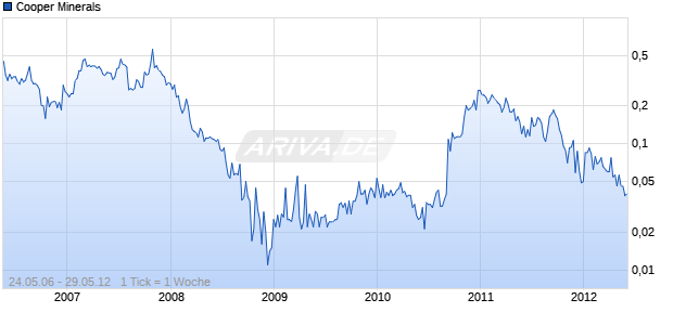 Cooper Minerals Chart