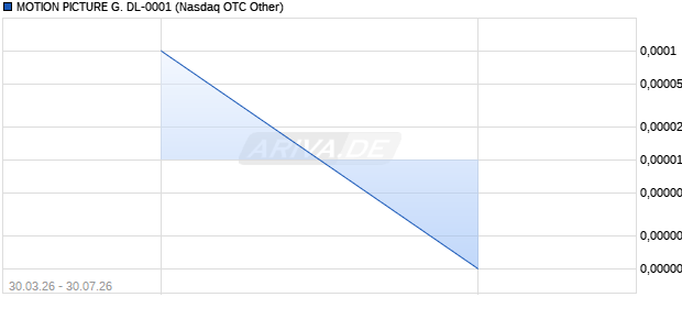 MOTION PICTURE G. DL-0001 Aktie Chart