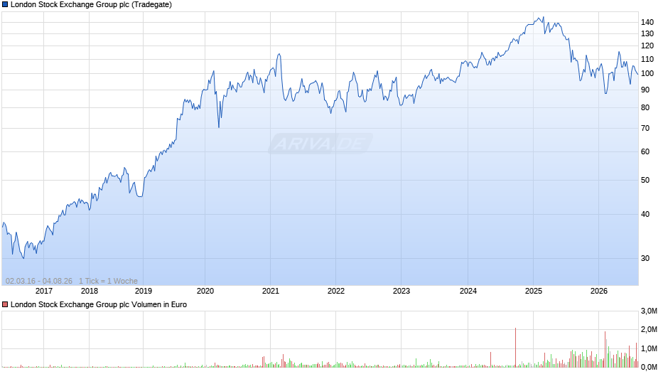 London Stock Exchange Group Chart