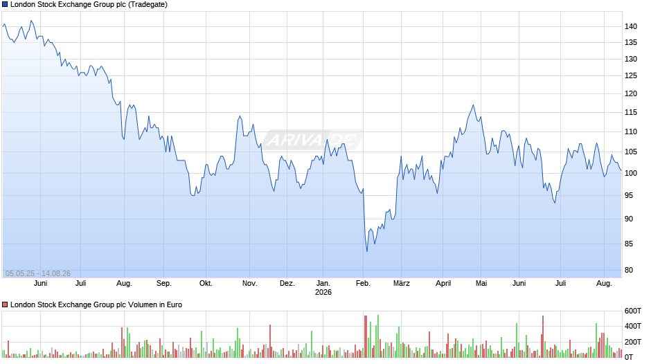 London Stock Exchange Group Chart