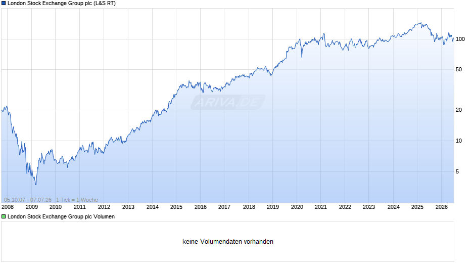 London Stock Exchange Group Chart
