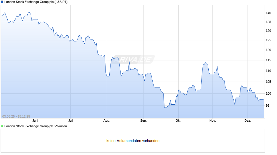 London Stock Exchange Group Chart