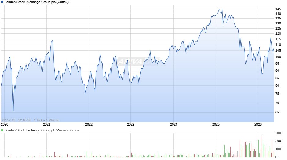 London Stock Exchange Group Chart