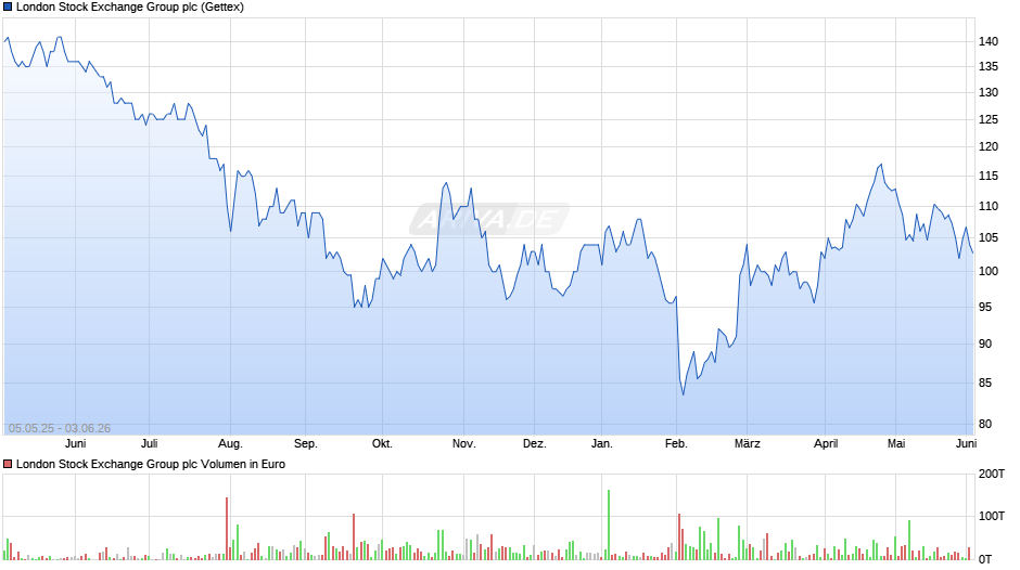 London Stock Exchange Group Chart