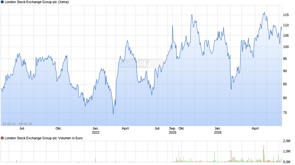 London Stock Exchange Group Chart