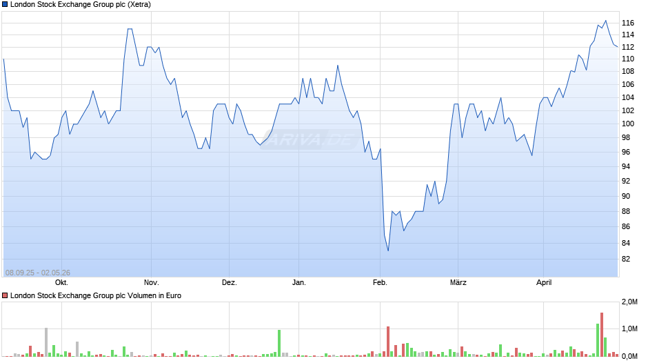 London Stock Exchange Group Chart