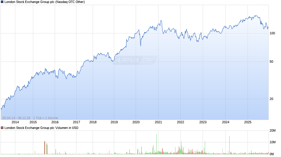 London Stock Exchange Group Chart