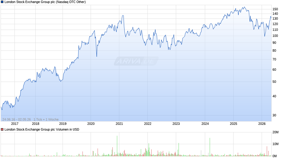 London Stock Exchange Group Chart