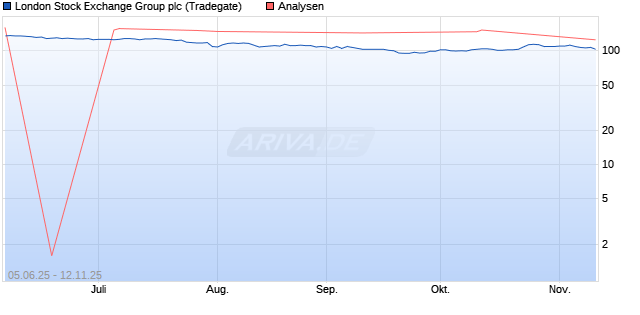 London Stock Exchange Group plc Aktie