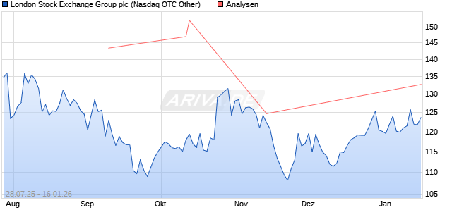 London Stock Exchange Group plc Aktie