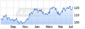 London Stock Exchange Group Chart