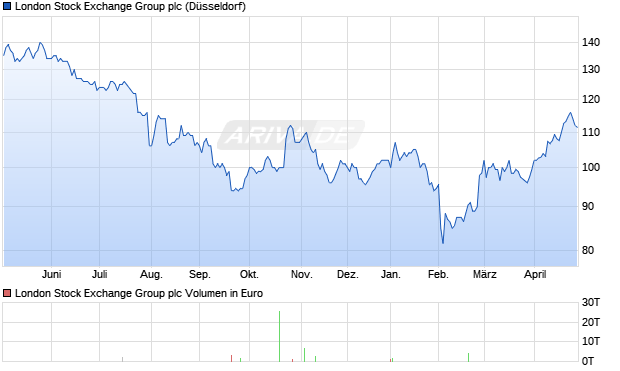London Stock Exchange Group Aktie Chart