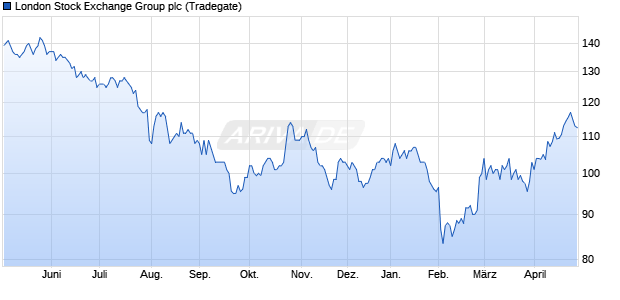 London Stock Exchange Group Aktie Chart