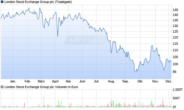 London Stock Exchange Group Aktie Chart