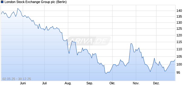 London Stock Exchange Group Aktie Chart