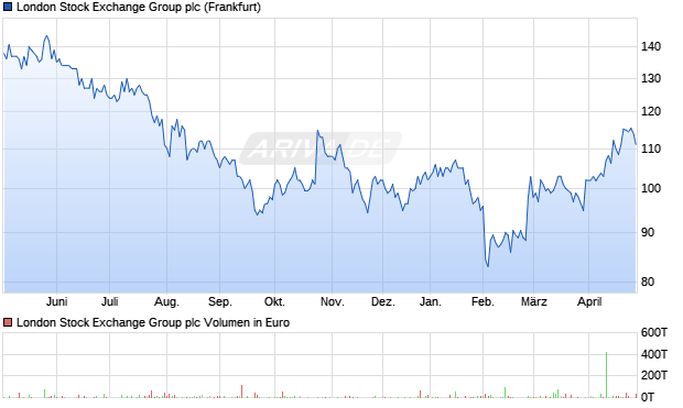 London Stock Exchange Group Aktie Chart