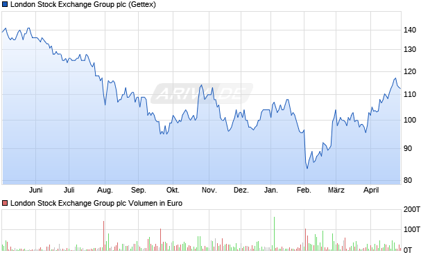 London Stock Exchange Group Aktie Chart