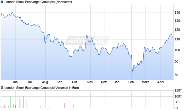 London Stock Exchange Group Aktie Chart