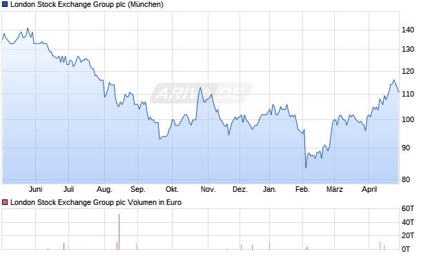 London Stock Exchange Group Aktie Chart
