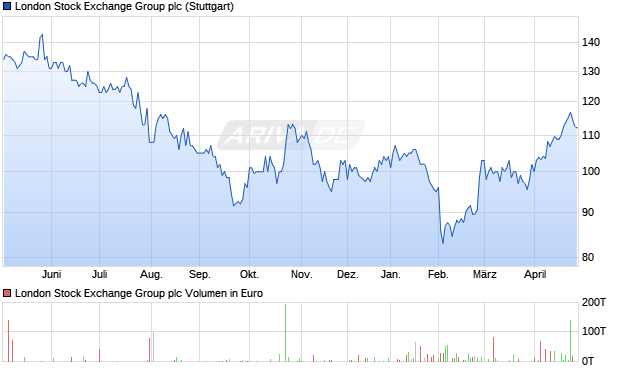London Stock Exchange Group Aktie Chart