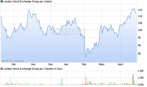 London Stock Exchange Group Aktie Chart