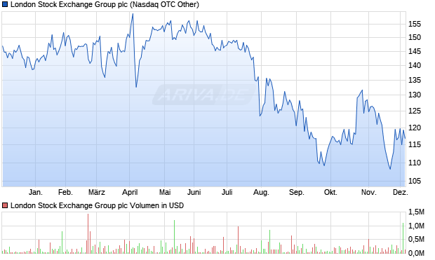 London Stock Exchange Group Aktie Chart