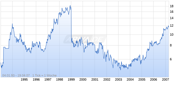 Scottish Power Chart