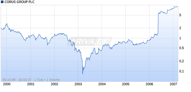 CORUS GROUP PLC    LS-,50 Chart