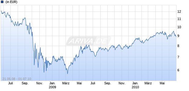CS EF (LUX) FUTURE ENERGY B Chart