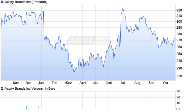 Acuity Brands Aktie Chart