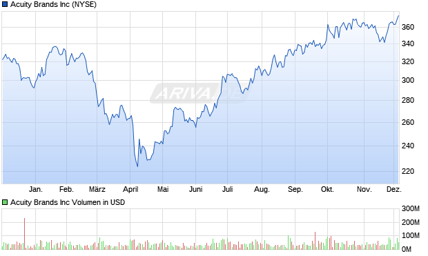 Acuity Brands Aktie Chart