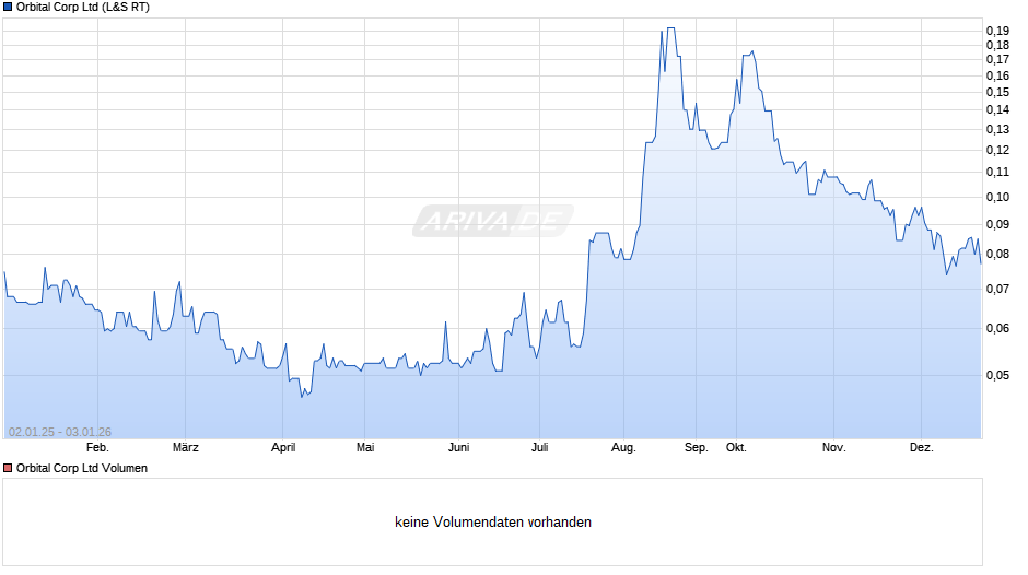 Orbital Corp Chart