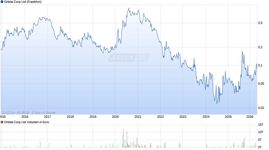 Orbital Corp Chart